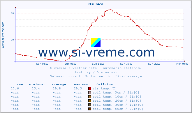  :: Osilnica :: air temp. | humi- dity | wind dir. | wind speed | wind gusts | air pressure | precipi- tation | sun strength | soil temp. 5cm / 2in | soil temp. 10cm / 4in | soil temp. 20cm / 8in | soil temp. 30cm / 12in | soil temp. 50cm / 20in :: last day / 5 minutes.