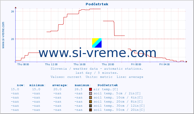  :: Podčetrtek :: air temp. | humi- dity | wind dir. | wind speed | wind gusts | air pressure | precipi- tation | sun strength | soil temp. 5cm / 2in | soil temp. 10cm / 4in | soil temp. 20cm / 8in | soil temp. 30cm / 12in | soil temp. 50cm / 20in :: last day / 5 minutes.