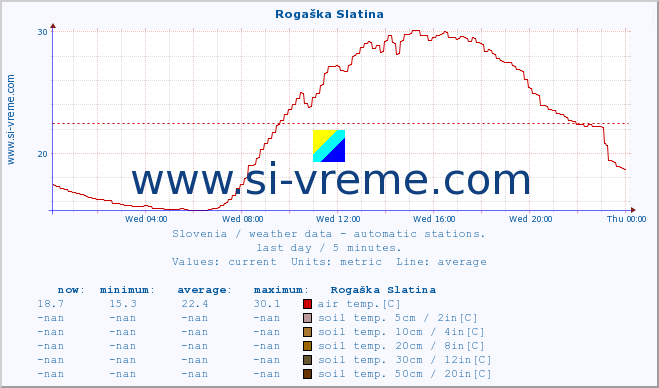  :: Rogaška Slatina :: air temp. | humi- dity | wind dir. | wind speed | wind gusts | air pressure | precipi- tation | sun strength | soil temp. 5cm / 2in | soil temp. 10cm / 4in | soil temp. 20cm / 8in | soil temp. 30cm / 12in | soil temp. 50cm / 20in :: last day / 5 minutes.