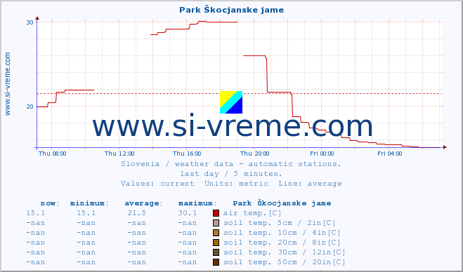  :: Park Škocjanske jame :: air temp. | humi- dity | wind dir. | wind speed | wind gusts | air pressure | precipi- tation | sun strength | soil temp. 5cm / 2in | soil temp. 10cm / 4in | soil temp. 20cm / 8in | soil temp. 30cm / 12in | soil temp. 50cm / 20in :: last day / 5 minutes.