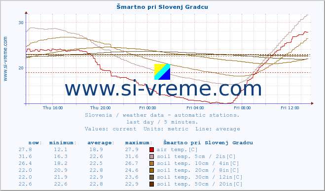  :: Šmartno pri Slovenj Gradcu :: air temp. | humi- dity | wind dir. | wind speed | wind gusts | air pressure | precipi- tation | sun strength | soil temp. 5cm / 2in | soil temp. 10cm / 4in | soil temp. 20cm / 8in | soil temp. 30cm / 12in | soil temp. 50cm / 20in :: last day / 5 minutes.