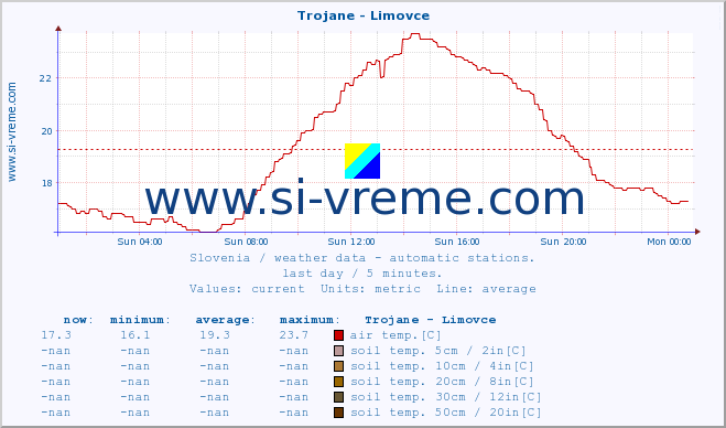  :: Trojane - Limovce :: air temp. | humi- dity | wind dir. | wind speed | wind gusts | air pressure | precipi- tation | sun strength | soil temp. 5cm / 2in | soil temp. 10cm / 4in | soil temp. 20cm / 8in | soil temp. 30cm / 12in | soil temp. 50cm / 20in :: last day / 5 minutes.