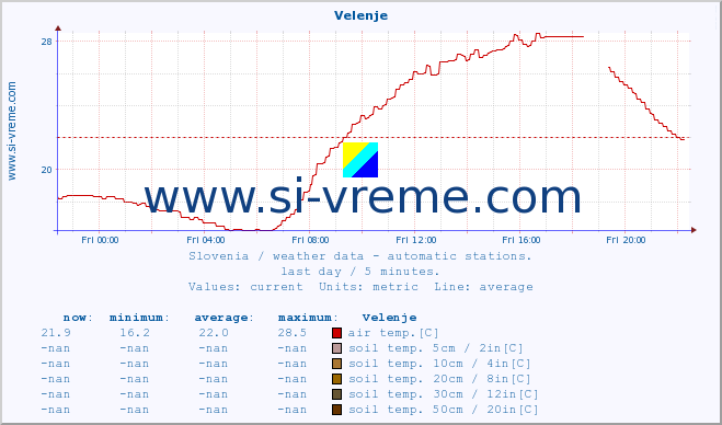  :: Velenje :: air temp. | humi- dity | wind dir. | wind speed | wind gusts | air pressure | precipi- tation | sun strength | soil temp. 5cm / 2in | soil temp. 10cm / 4in | soil temp. 20cm / 8in | soil temp. 30cm / 12in | soil temp. 50cm / 20in :: last day / 5 minutes.