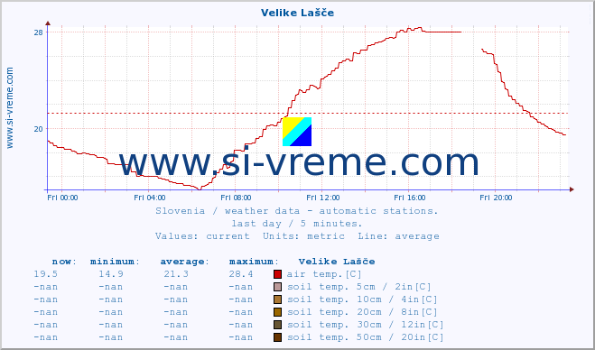  :: Velike Lašče :: air temp. | humi- dity | wind dir. | wind speed | wind gusts | air pressure | precipi- tation | sun strength | soil temp. 5cm / 2in | soil temp. 10cm / 4in | soil temp. 20cm / 8in | soil temp. 30cm / 12in | soil temp. 50cm / 20in :: last day / 5 minutes.