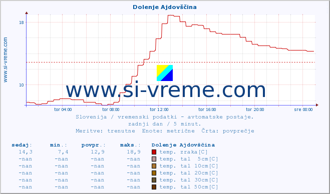 POVPREČJE :: Dolenje Ajdovščina :: temp. zraka | vlaga | smer vetra | hitrost vetra | sunki vetra | tlak | padavine | sonce | temp. tal  5cm | temp. tal 10cm | temp. tal 20cm | temp. tal 30cm | temp. tal 50cm :: zadnji dan / 5 minut.