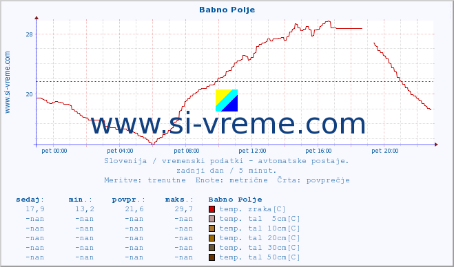 POVPREČJE :: Babno Polje :: temp. zraka | vlaga | smer vetra | hitrost vetra | sunki vetra | tlak | padavine | sonce | temp. tal  5cm | temp. tal 10cm | temp. tal 20cm | temp. tal 30cm | temp. tal 50cm :: zadnji dan / 5 minut.