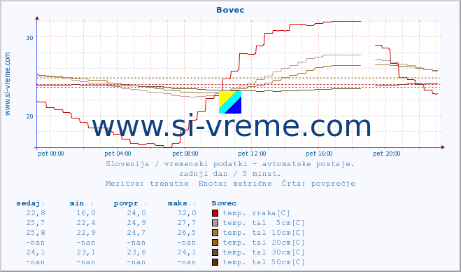 POVPREČJE :: Bovec :: temp. zraka | vlaga | smer vetra | hitrost vetra | sunki vetra | tlak | padavine | sonce | temp. tal  5cm | temp. tal 10cm | temp. tal 20cm | temp. tal 30cm | temp. tal 50cm :: zadnji dan / 5 minut.