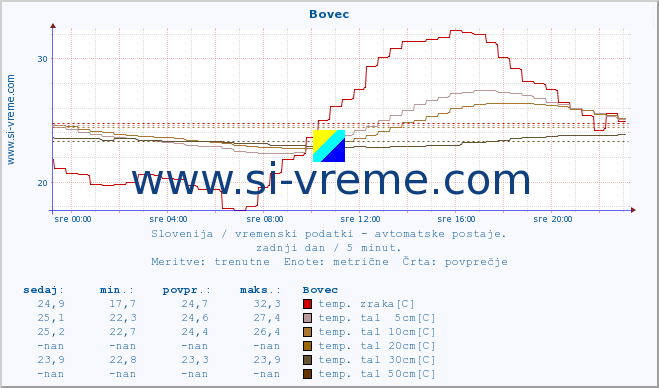 POVPREČJE :: Bovec :: temp. zraka | vlaga | smer vetra | hitrost vetra | sunki vetra | tlak | padavine | sonce | temp. tal  5cm | temp. tal 10cm | temp. tal 20cm | temp. tal 30cm | temp. tal 50cm :: zadnji dan / 5 minut.