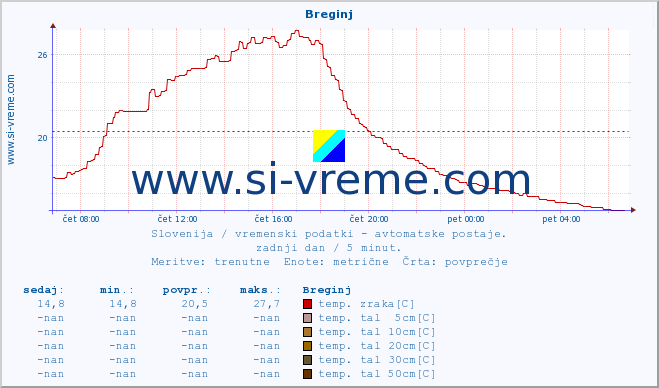 POVPREČJE :: Breginj :: temp. zraka | vlaga | smer vetra | hitrost vetra | sunki vetra | tlak | padavine | sonce | temp. tal  5cm | temp. tal 10cm | temp. tal 20cm | temp. tal 30cm | temp. tal 50cm :: zadnji dan / 5 minut.