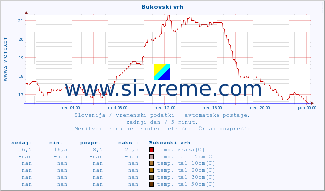 POVPREČJE :: Bukovski vrh :: temp. zraka | vlaga | smer vetra | hitrost vetra | sunki vetra | tlak | padavine | sonce | temp. tal  5cm | temp. tal 10cm | temp. tal 20cm | temp. tal 30cm | temp. tal 50cm :: zadnji dan / 5 minut.