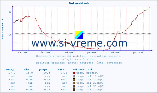 POVPREČJE :: Bukovski vrh :: temp. zraka | vlaga | smer vetra | hitrost vetra | sunki vetra | tlak | padavine | sonce | temp. tal  5cm | temp. tal 10cm | temp. tal 20cm | temp. tal 30cm | temp. tal 50cm :: zadnji dan / 5 minut.