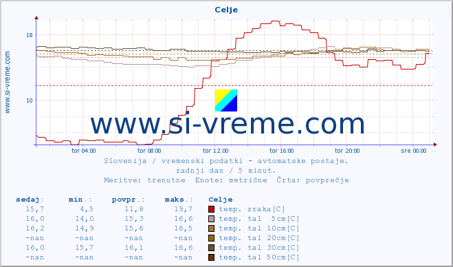 POVPREČJE :: Celje :: temp. zraka | vlaga | smer vetra | hitrost vetra | sunki vetra | tlak | padavine | sonce | temp. tal  5cm | temp. tal 10cm | temp. tal 20cm | temp. tal 30cm | temp. tal 50cm :: zadnji dan / 5 minut.