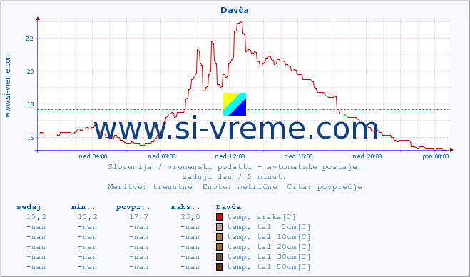 POVPREČJE :: Davča :: temp. zraka | vlaga | smer vetra | hitrost vetra | sunki vetra | tlak | padavine | sonce | temp. tal  5cm | temp. tal 10cm | temp. tal 20cm | temp. tal 30cm | temp. tal 50cm :: zadnji dan / 5 minut.