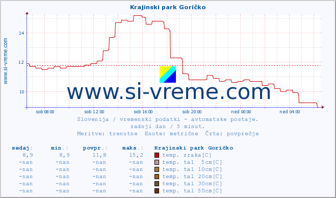 POVPREČJE :: Krajinski park Goričko :: temp. zraka | vlaga | smer vetra | hitrost vetra | sunki vetra | tlak | padavine | sonce | temp. tal  5cm | temp. tal 10cm | temp. tal 20cm | temp. tal 30cm | temp. tal 50cm :: zadnji dan / 5 minut.