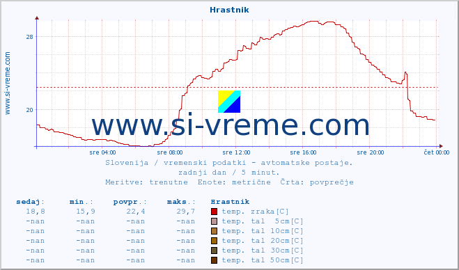 POVPREČJE :: Hrastnik :: temp. zraka | vlaga | smer vetra | hitrost vetra | sunki vetra | tlak | padavine | sonce | temp. tal  5cm | temp. tal 10cm | temp. tal 20cm | temp. tal 30cm | temp. tal 50cm :: zadnji dan / 5 minut.