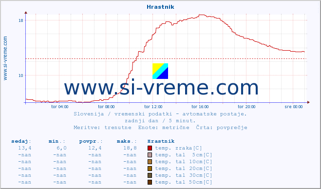 POVPREČJE :: Hrastnik :: temp. zraka | vlaga | smer vetra | hitrost vetra | sunki vetra | tlak | padavine | sonce | temp. tal  5cm | temp. tal 10cm | temp. tal 20cm | temp. tal 30cm | temp. tal 50cm :: zadnji dan / 5 minut.