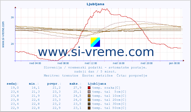 POVPREČJE :: Hrastnik :: temp. zraka | vlaga | smer vetra | hitrost vetra | sunki vetra | tlak | padavine | sonce | temp. tal  5cm | temp. tal 10cm | temp. tal 20cm | temp. tal 30cm | temp. tal 50cm :: zadnji dan / 5 minut.