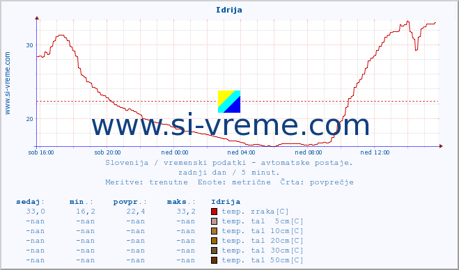 POVPREČJE :: Idrija :: temp. zraka | vlaga | smer vetra | hitrost vetra | sunki vetra | tlak | padavine | sonce | temp. tal  5cm | temp. tal 10cm | temp. tal 20cm | temp. tal 30cm | temp. tal 50cm :: zadnji dan / 5 minut.