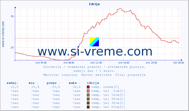 POVPREČJE :: Idrija :: temp. zraka | vlaga | smer vetra | hitrost vetra | sunki vetra | tlak | padavine | sonce | temp. tal  5cm | temp. tal 10cm | temp. tal 20cm | temp. tal 30cm | temp. tal 50cm :: zadnji dan / 5 minut.