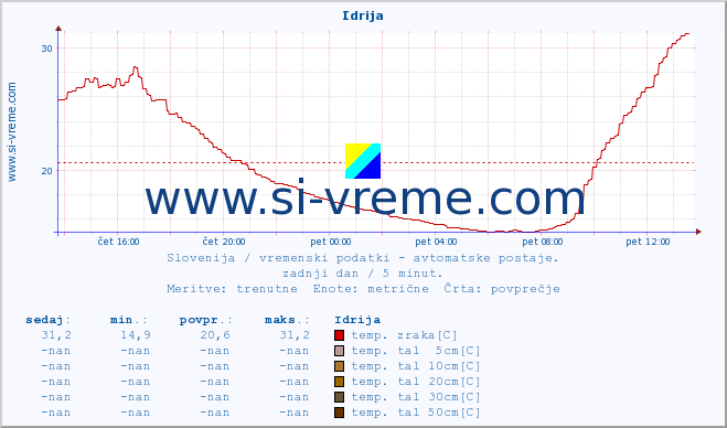 POVPREČJE :: Idrija :: temp. zraka | vlaga | smer vetra | hitrost vetra | sunki vetra | tlak | padavine | sonce | temp. tal  5cm | temp. tal 10cm | temp. tal 20cm | temp. tal 30cm | temp. tal 50cm :: zadnji dan / 5 minut.