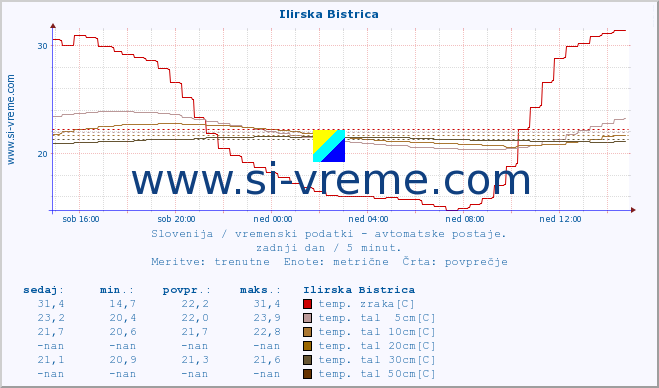 POVPREČJE :: Ilirska Bistrica :: temp. zraka | vlaga | smer vetra | hitrost vetra | sunki vetra | tlak | padavine | sonce | temp. tal  5cm | temp. tal 10cm | temp. tal 20cm | temp. tal 30cm | temp. tal 50cm :: zadnji dan / 5 minut.