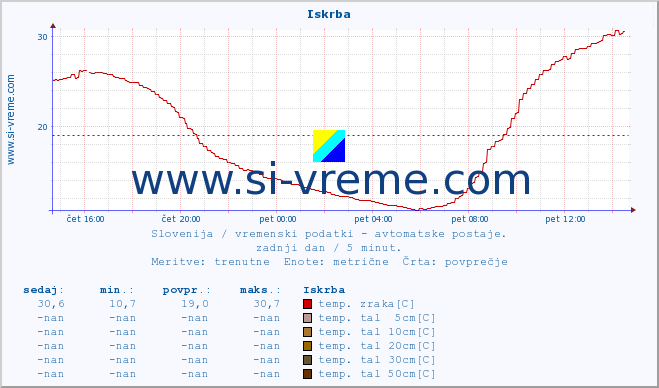 POVPREČJE :: Iskrba :: temp. zraka | vlaga | smer vetra | hitrost vetra | sunki vetra | tlak | padavine | sonce | temp. tal  5cm | temp. tal 10cm | temp. tal 20cm | temp. tal 30cm | temp. tal 50cm :: zadnji dan / 5 minut.