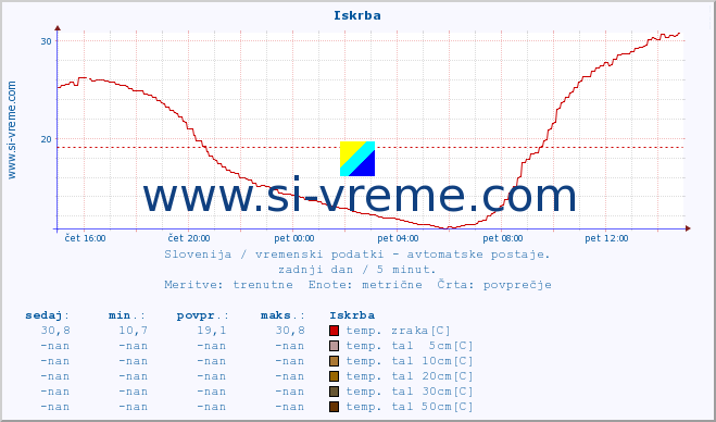 POVPREČJE :: Iskrba :: temp. zraka | vlaga | smer vetra | hitrost vetra | sunki vetra | tlak | padavine | sonce | temp. tal  5cm | temp. tal 10cm | temp. tal 20cm | temp. tal 30cm | temp. tal 50cm :: zadnji dan / 5 minut.