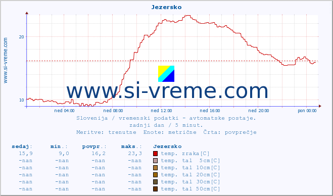 POVPREČJE :: Jezersko :: temp. zraka | vlaga | smer vetra | hitrost vetra | sunki vetra | tlak | padavine | sonce | temp. tal  5cm | temp. tal 10cm | temp. tal 20cm | temp. tal 30cm | temp. tal 50cm :: zadnji dan / 5 minut.