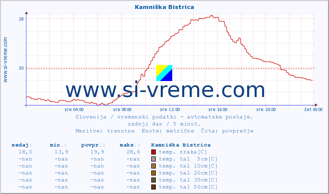 POVPREČJE :: Kamniška Bistrica :: temp. zraka | vlaga | smer vetra | hitrost vetra | sunki vetra | tlak | padavine | sonce | temp. tal  5cm | temp. tal 10cm | temp. tal 20cm | temp. tal 30cm | temp. tal 50cm :: zadnji dan / 5 minut.