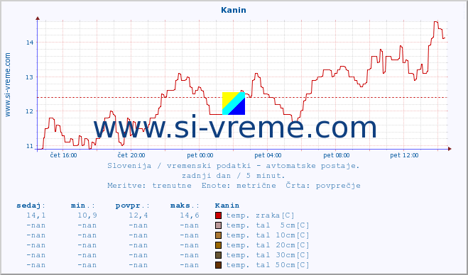 POVPREČJE :: Kanin :: temp. zraka | vlaga | smer vetra | hitrost vetra | sunki vetra | tlak | padavine | sonce | temp. tal  5cm | temp. tal 10cm | temp. tal 20cm | temp. tal 30cm | temp. tal 50cm :: zadnji dan / 5 minut.