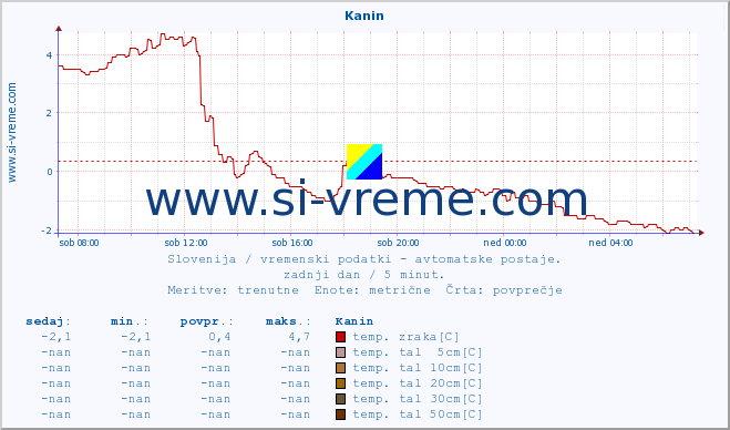 POVPREČJE :: Kanin :: temp. zraka | vlaga | smer vetra | hitrost vetra | sunki vetra | tlak | padavine | sonce | temp. tal  5cm | temp. tal 10cm | temp. tal 20cm | temp. tal 30cm | temp. tal 50cm :: zadnji dan / 5 minut.