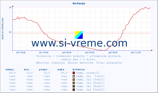 POVPREČJE :: Kočevje :: temp. zraka | vlaga | smer vetra | hitrost vetra | sunki vetra | tlak | padavine | sonce | temp. tal  5cm | temp. tal 10cm | temp. tal 20cm | temp. tal 30cm | temp. tal 50cm :: zadnji dan / 5 minut.