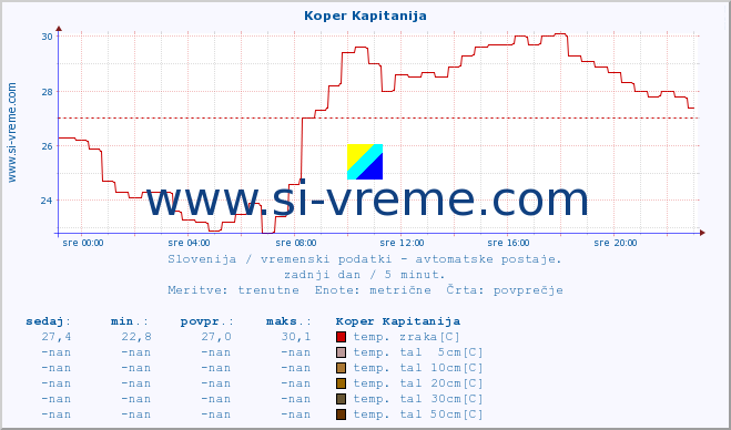 POVPREČJE :: Koper Kapitanija :: temp. zraka | vlaga | smer vetra | hitrost vetra | sunki vetra | tlak | padavine | sonce | temp. tal  5cm | temp. tal 10cm | temp. tal 20cm | temp. tal 30cm | temp. tal 50cm :: zadnji dan / 5 minut.