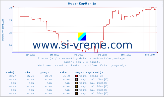 POVPREČJE :: Koper Kapitanija :: temp. zraka | vlaga | smer vetra | hitrost vetra | sunki vetra | tlak | padavine | sonce | temp. tal  5cm | temp. tal 10cm | temp. tal 20cm | temp. tal 30cm | temp. tal 50cm :: zadnji dan / 5 minut.