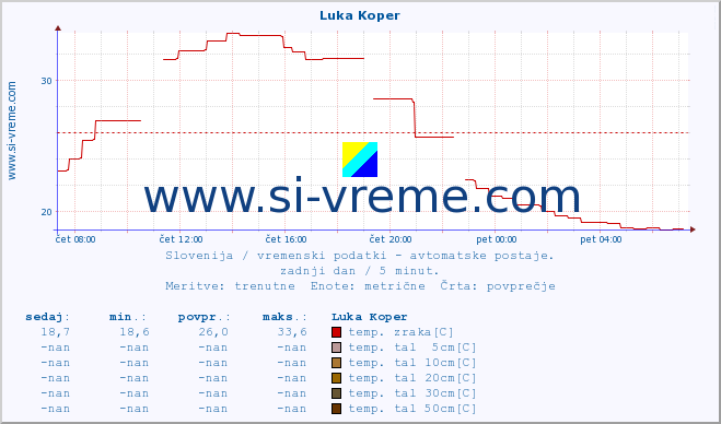 POVPREČJE :: Luka Koper :: temp. zraka | vlaga | smer vetra | hitrost vetra | sunki vetra | tlak | padavine | sonce | temp. tal  5cm | temp. tal 10cm | temp. tal 20cm | temp. tal 30cm | temp. tal 50cm :: zadnji dan / 5 minut.