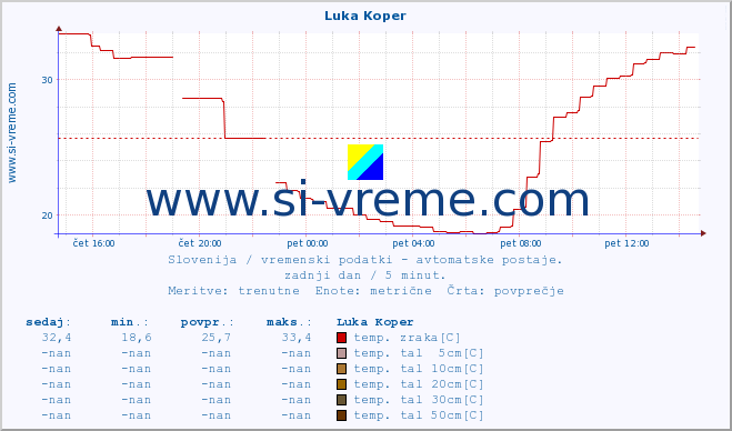 POVPREČJE :: Luka Koper :: temp. zraka | vlaga | smer vetra | hitrost vetra | sunki vetra | tlak | padavine | sonce | temp. tal  5cm | temp. tal 10cm | temp. tal 20cm | temp. tal 30cm | temp. tal 50cm :: zadnji dan / 5 minut.