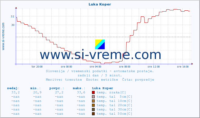 POVPREČJE :: Luka Koper :: temp. zraka | vlaga | smer vetra | hitrost vetra | sunki vetra | tlak | padavine | sonce | temp. tal  5cm | temp. tal 10cm | temp. tal 20cm | temp. tal 30cm | temp. tal 50cm :: zadnji dan / 5 minut.