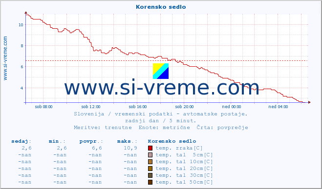 POVPREČJE :: Korensko sedlo :: temp. zraka | vlaga | smer vetra | hitrost vetra | sunki vetra | tlak | padavine | sonce | temp. tal  5cm | temp. tal 10cm | temp. tal 20cm | temp. tal 30cm | temp. tal 50cm :: zadnji dan / 5 minut.