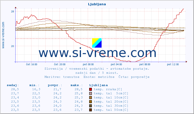 POVPREČJE :: Korensko sedlo :: temp. zraka | vlaga | smer vetra | hitrost vetra | sunki vetra | tlak | padavine | sonce | temp. tal  5cm | temp. tal 10cm | temp. tal 20cm | temp. tal 30cm | temp. tal 50cm :: zadnji dan / 5 minut.