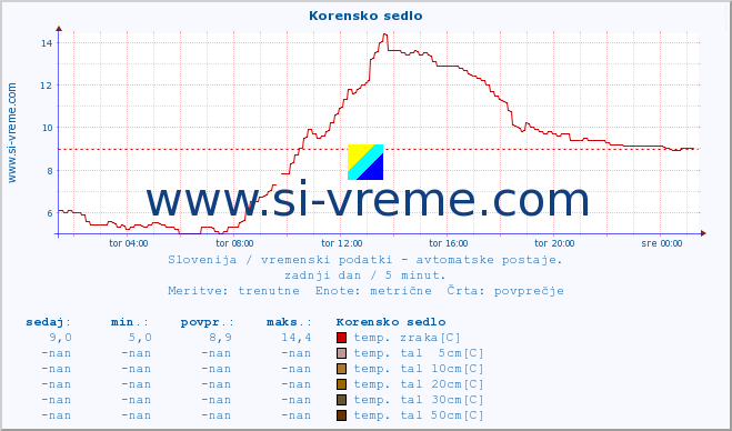 POVPREČJE :: Korensko sedlo :: temp. zraka | vlaga | smer vetra | hitrost vetra | sunki vetra | tlak | padavine | sonce | temp. tal  5cm | temp. tal 10cm | temp. tal 20cm | temp. tal 30cm | temp. tal 50cm :: zadnji dan / 5 minut.