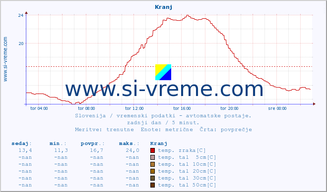 POVPREČJE :: Kranj :: temp. zraka | vlaga | smer vetra | hitrost vetra | sunki vetra | tlak | padavine | sonce | temp. tal  5cm | temp. tal 10cm | temp. tal 20cm | temp. tal 30cm | temp. tal 50cm :: zadnji dan / 5 minut.