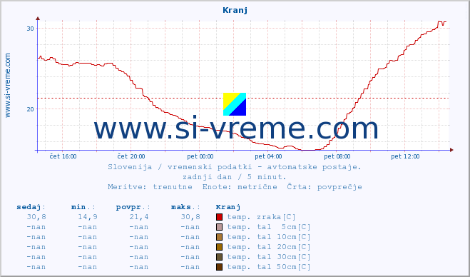 POVPREČJE :: Kranj :: temp. zraka | vlaga | smer vetra | hitrost vetra | sunki vetra | tlak | padavine | sonce | temp. tal  5cm | temp. tal 10cm | temp. tal 20cm | temp. tal 30cm | temp. tal 50cm :: zadnji dan / 5 minut.