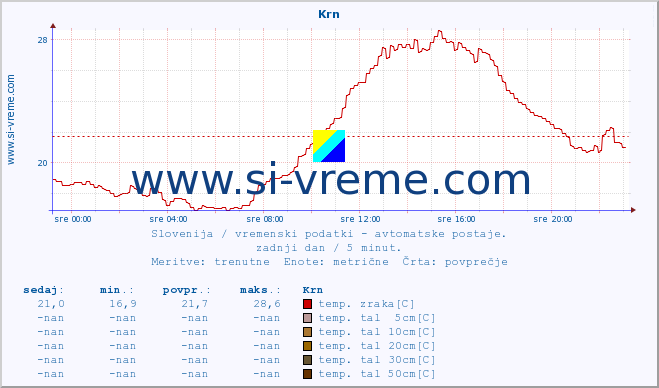 POVPREČJE :: Krn :: temp. zraka | vlaga | smer vetra | hitrost vetra | sunki vetra | tlak | padavine | sonce | temp. tal  5cm | temp. tal 10cm | temp. tal 20cm | temp. tal 30cm | temp. tal 50cm :: zadnji dan / 5 minut.