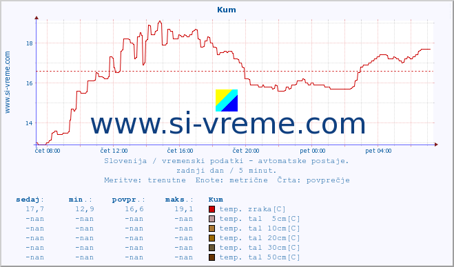 POVPREČJE :: Kum :: temp. zraka | vlaga | smer vetra | hitrost vetra | sunki vetra | tlak | padavine | sonce | temp. tal  5cm | temp. tal 10cm | temp. tal 20cm | temp. tal 30cm | temp. tal 50cm :: zadnji dan / 5 minut.