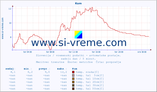 POVPREČJE :: Kum :: temp. zraka | vlaga | smer vetra | hitrost vetra | sunki vetra | tlak | padavine | sonce | temp. tal  5cm | temp. tal 10cm | temp. tal 20cm | temp. tal 30cm | temp. tal 50cm :: zadnji dan / 5 minut.