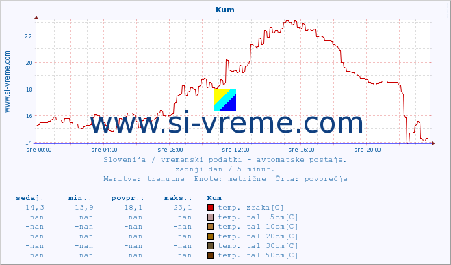 POVPREČJE :: Kum :: temp. zraka | vlaga | smer vetra | hitrost vetra | sunki vetra | tlak | padavine | sonce | temp. tal  5cm | temp. tal 10cm | temp. tal 20cm | temp. tal 30cm | temp. tal 50cm :: zadnji dan / 5 minut.