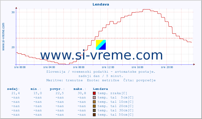 POVPREČJE :: Lendava :: temp. zraka | vlaga | smer vetra | hitrost vetra | sunki vetra | tlak | padavine | sonce | temp. tal  5cm | temp. tal 10cm | temp. tal 20cm | temp. tal 30cm | temp. tal 50cm :: zadnji dan / 5 minut.