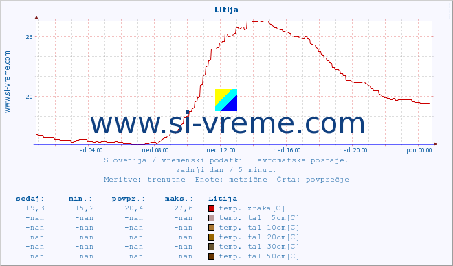 POVPREČJE :: Litija :: temp. zraka | vlaga | smer vetra | hitrost vetra | sunki vetra | tlak | padavine | sonce | temp. tal  5cm | temp. tal 10cm | temp. tal 20cm | temp. tal 30cm | temp. tal 50cm :: zadnji dan / 5 minut.