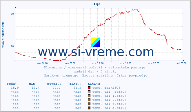 POVPREČJE :: Litija :: temp. zraka | vlaga | smer vetra | hitrost vetra | sunki vetra | tlak | padavine | sonce | temp. tal  5cm | temp. tal 10cm | temp. tal 20cm | temp. tal 30cm | temp. tal 50cm :: zadnji dan / 5 minut.