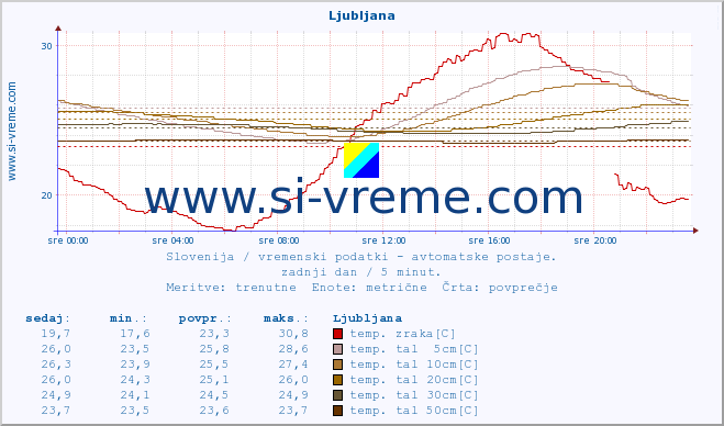 POVPREČJE :: Ljubljana :: temp. zraka | vlaga | smer vetra | hitrost vetra | sunki vetra | tlak | padavine | sonce | temp. tal  5cm | temp. tal 10cm | temp. tal 20cm | temp. tal 30cm | temp. tal 50cm :: zadnji dan / 5 minut.